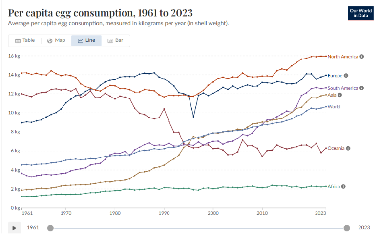 Eggs Per Capita-Consumption Chart 2026