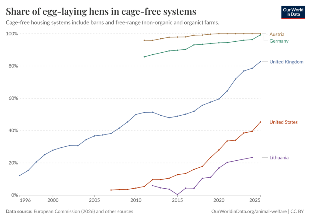 share of hens in cage-free systems